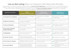 A comparison chart of living probiotics versus non-living postbiotic extracts for skin benefits, showing live probiotics as superior in multiple areas including metabolism, immune response, pH regulation, and other skin functions.