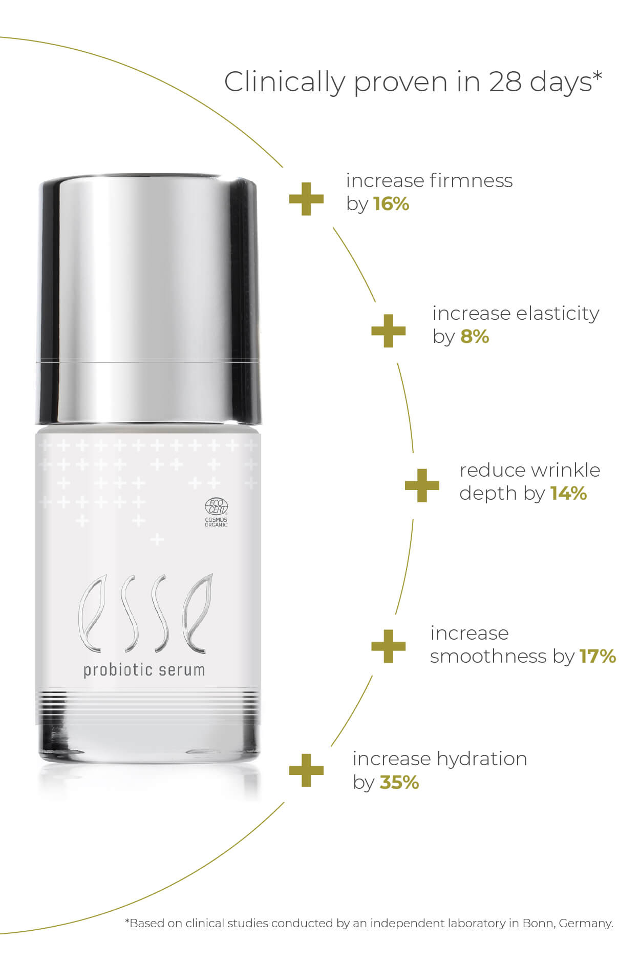 A bottle of Esse Probiotic Serum is shown with text stating "Clinically proven in 28 days" and listing benefits: increases firmness by 16%, elasticity by 8%, smoothness by 17%, hydration by 35%, and reduces wrinkle depth by 14%.